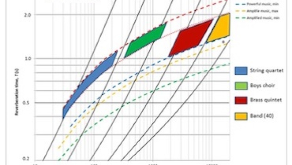 Acoustique des salles de répétition