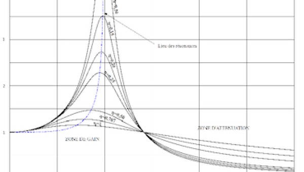 Découplage mécanique