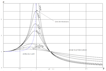 Découplage mécanique